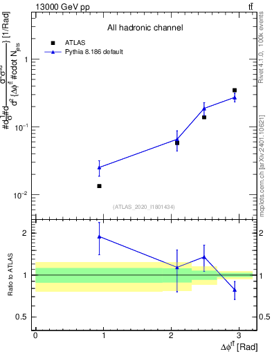 Plot of ttbar.dphi in 13000 GeV pp collisions