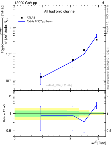 Plot of ttbar.dphi in 13000 GeV pp collisions