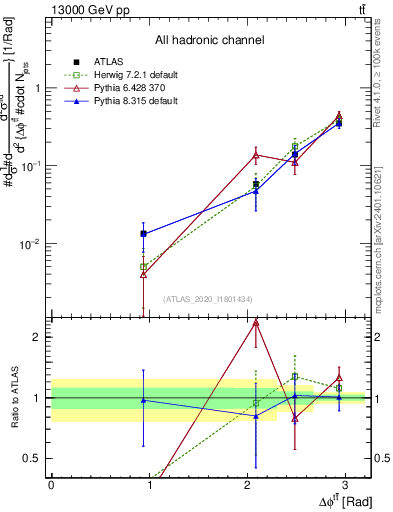 Plot of ttbar.dphi in 13000 GeV pp collisions