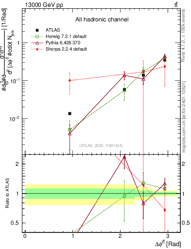 Plot of ttbar.dphi in 13000 GeV pp collisions