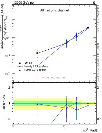 Plot of ttbar.dphi in 13000 GeV pp collisions