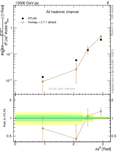 Plot of ttbar.dphi in 13000 GeV pp collisions