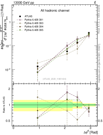 Plot of ttbar.dphi in 13000 GeV pp collisions