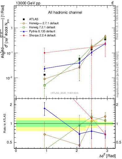 Plot of ttbar.dphi in 13000 GeV pp collisions