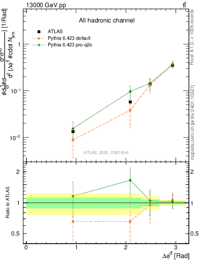 Plot of ttbar.dphi in 13000 GeV pp collisions