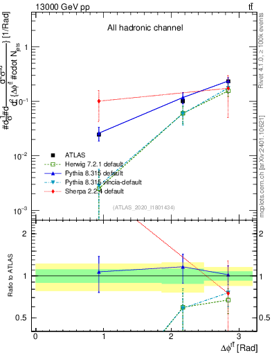 Plot of ttbar.dphi in 13000 GeV pp collisions