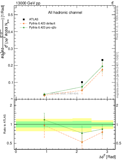 Plot of ttbar.dphi in 13000 GeV pp collisions