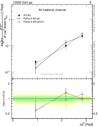 Plot of ttbar.dphi in 13000 GeV pp collisions