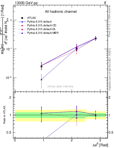 Plot of ttbar.dphi in 13000 GeV pp collisions