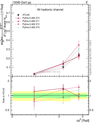 Plot of ttbar.dphi in 13000 GeV pp collisions