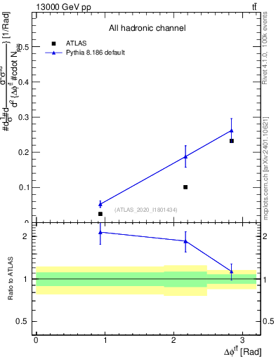 Plot of ttbar.dphi in 13000 GeV pp collisions
