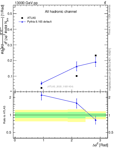 Plot of ttbar.dphi in 13000 GeV pp collisions