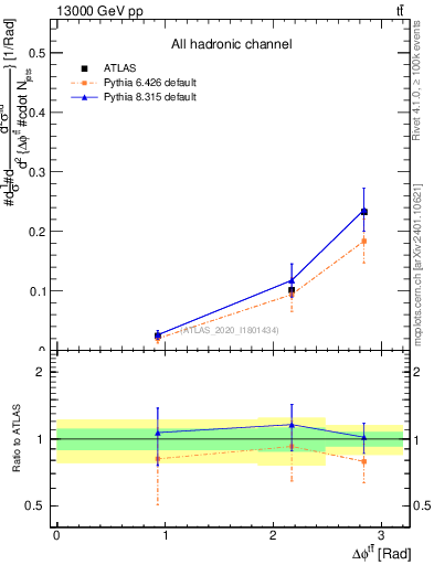 Plot of ttbar.dphi in 13000 GeV pp collisions