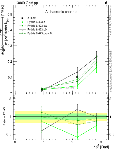 Plot of ttbar.dphi in 13000 GeV pp collisions