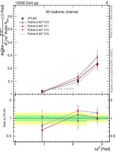 Plot of ttbar.dphi in 13000 GeV pp collisions