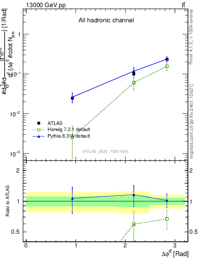 Plot of ttbar.dphi in 13000 GeV pp collisions