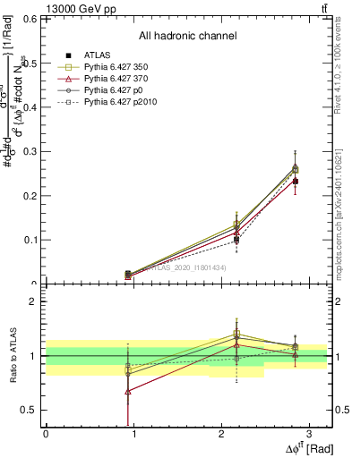 Plot of ttbar.dphi in 13000 GeV pp collisions
