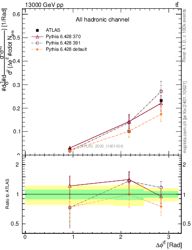 Plot of ttbar.dphi in 13000 GeV pp collisions