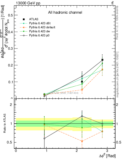 Plot of ttbar.dphi in 13000 GeV pp collisions