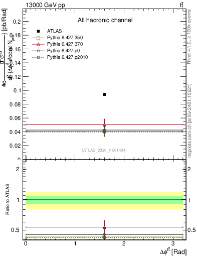 Plot of ttbar.dphi in 13000 GeV pp collisions