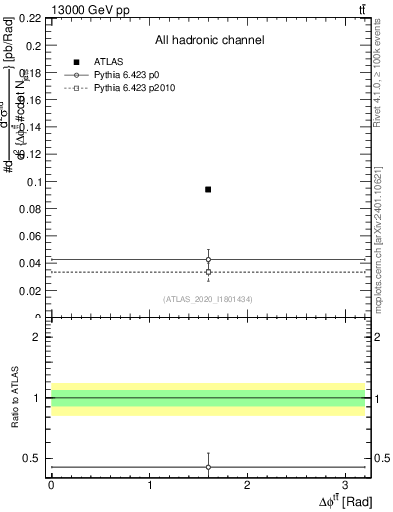 Plot of ttbar.dphi in 13000 GeV pp collisions