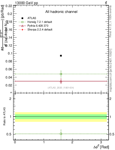 Plot of ttbar.dphi in 13000 GeV pp collisions