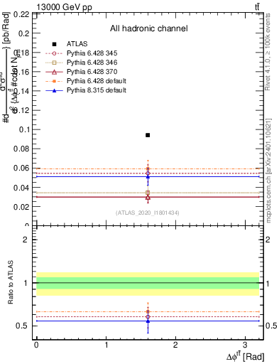Plot of ttbar.dphi in 13000 GeV pp collisions
