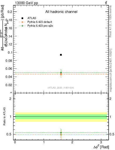 Plot of ttbar.dphi in 13000 GeV pp collisions