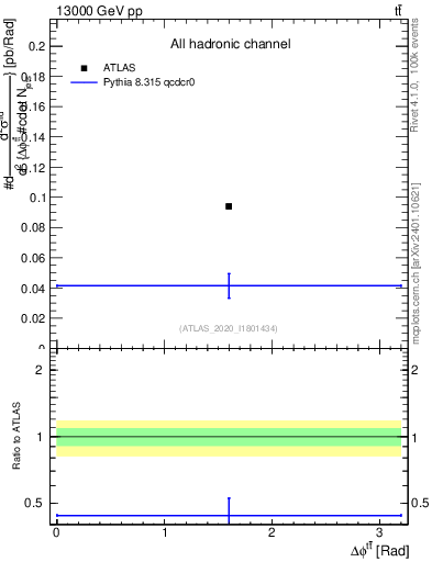 Plot of ttbar.dphi in 13000 GeV pp collisions