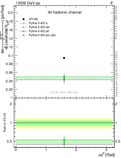 Plot of ttbar.dphi in 13000 GeV pp collisions