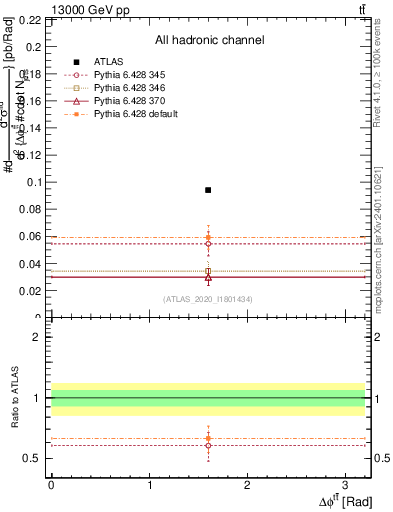 Plot of ttbar.dphi in 13000 GeV pp collisions