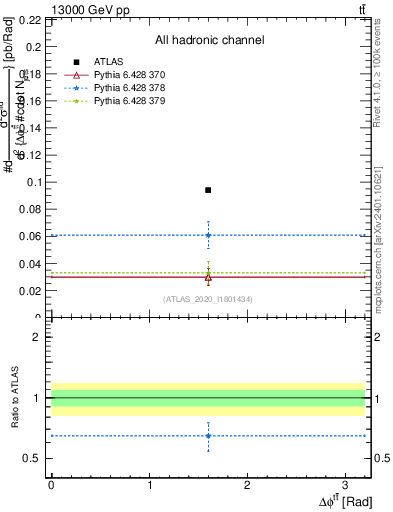 Plot of ttbar.dphi in 13000 GeV pp collisions