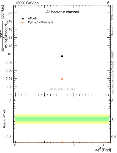 Plot of ttbar.dphi in 13000 GeV pp collisions