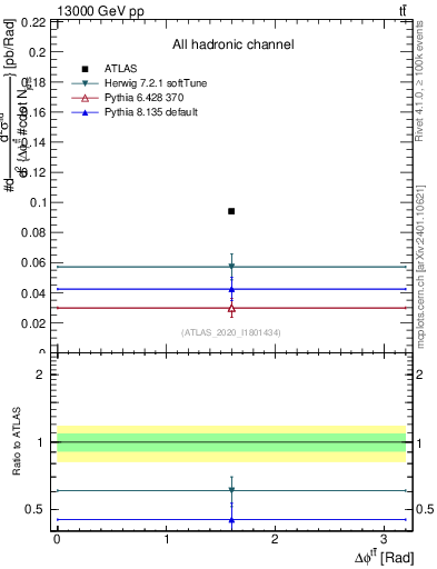 Plot of ttbar.dphi in 13000 GeV pp collisions