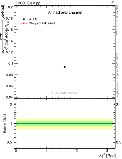 Plot of ttbar.dphi in 13000 GeV pp collisions