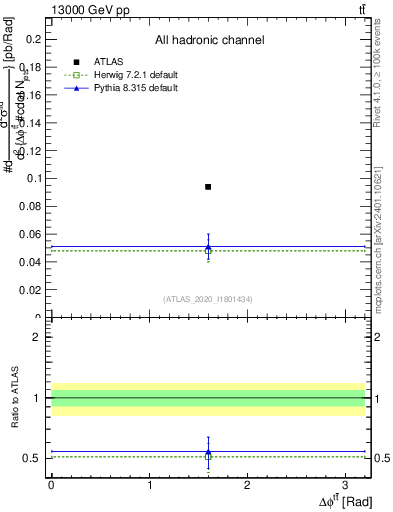 Plot of ttbar.dphi in 13000 GeV pp collisions