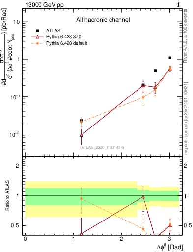 Plot of ttbar.dphi in 13000 GeV pp collisions