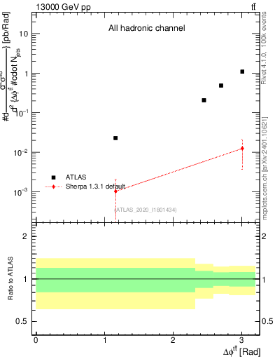 Plot of ttbar.dphi in 13000 GeV pp collisions