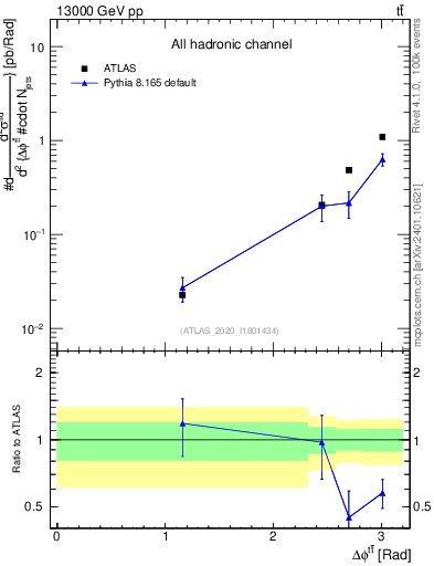 Plot of ttbar.dphi in 13000 GeV pp collisions