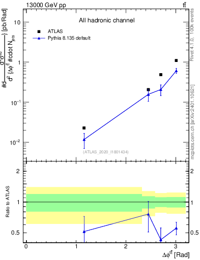Plot of ttbar.dphi in 13000 GeV pp collisions