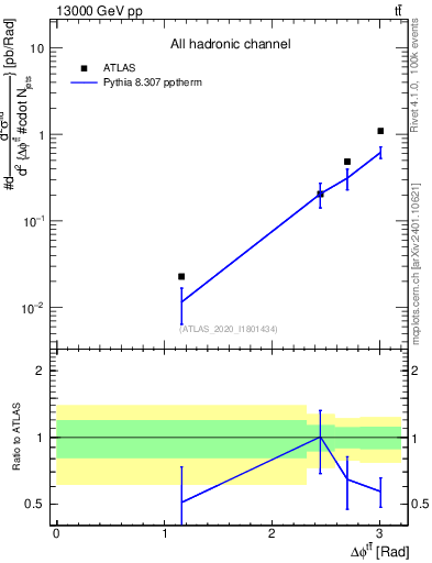 Plot of ttbar.dphi in 13000 GeV pp collisions