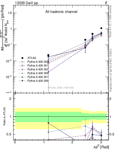 Plot of ttbar.dphi in 13000 GeV pp collisions