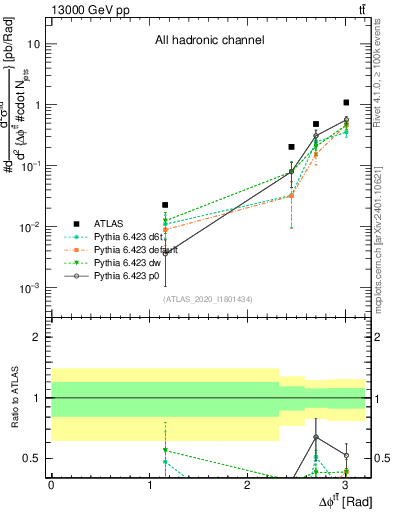 Plot of ttbar.dphi in 13000 GeV pp collisions