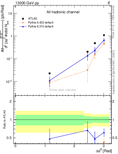 Plot of ttbar.dphi in 13000 GeV pp collisions
