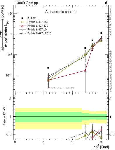 Plot of ttbar.dphi in 13000 GeV pp collisions