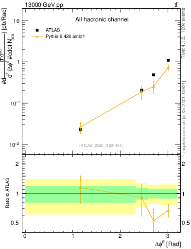 Plot of ttbar.dphi in 13000 GeV pp collisions