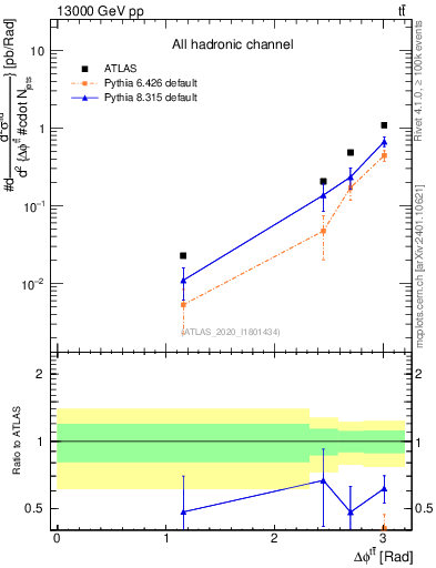 Plot of ttbar.dphi in 13000 GeV pp collisions