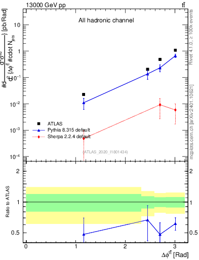 Plot of ttbar.dphi in 13000 GeV pp collisions