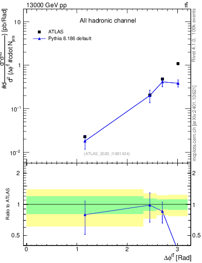 Plot of ttbar.dphi in 13000 GeV pp collisions