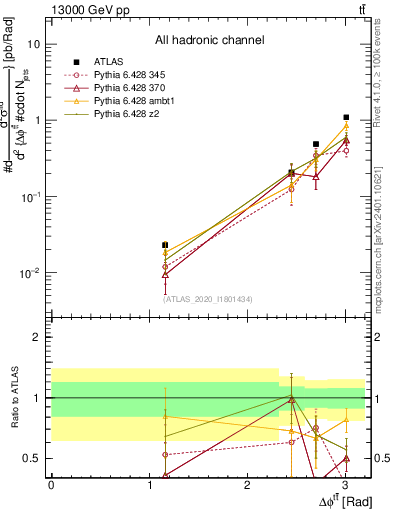 Plot of ttbar.dphi in 13000 GeV pp collisions